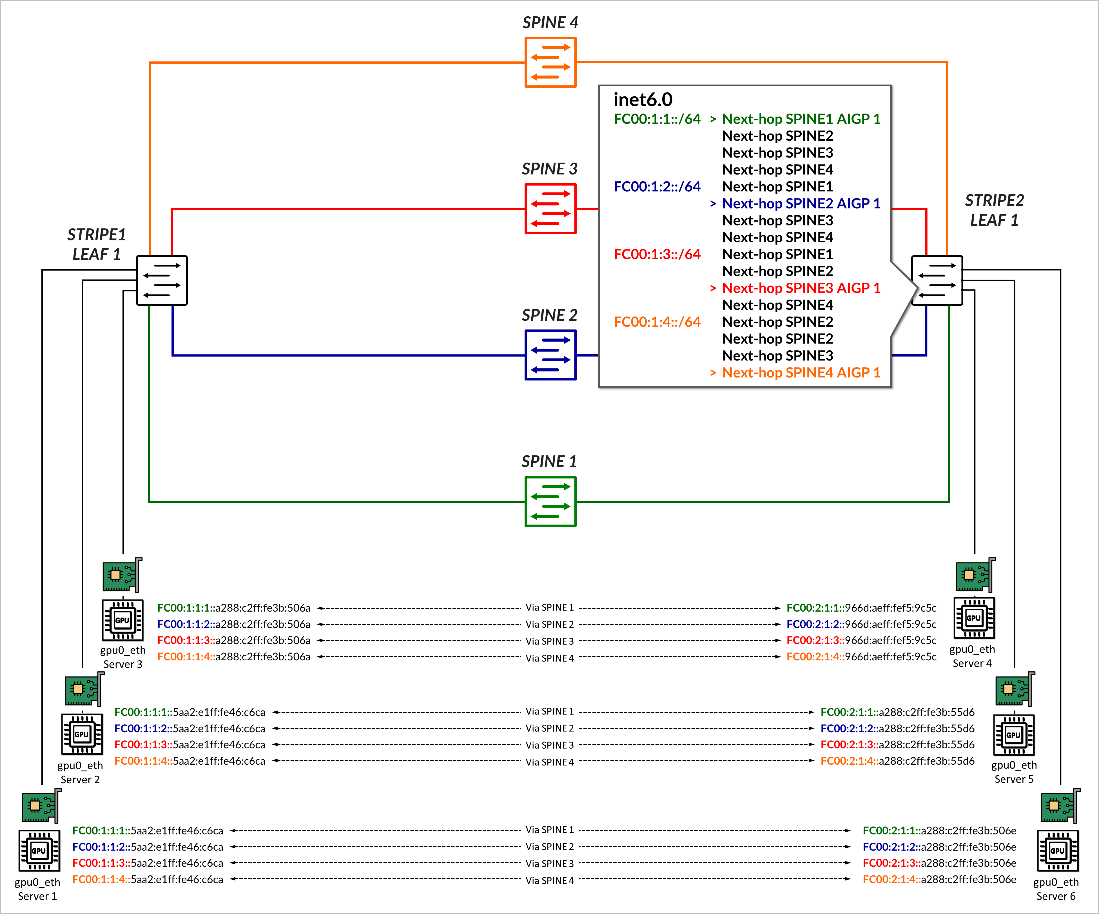 Prefixes Received by Stripe2-Leaf1 and Route Selection Example