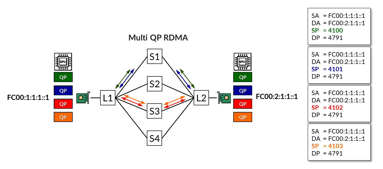 Traffic Forwarding for 4 Queue Pairs between Two GPUs without RLB