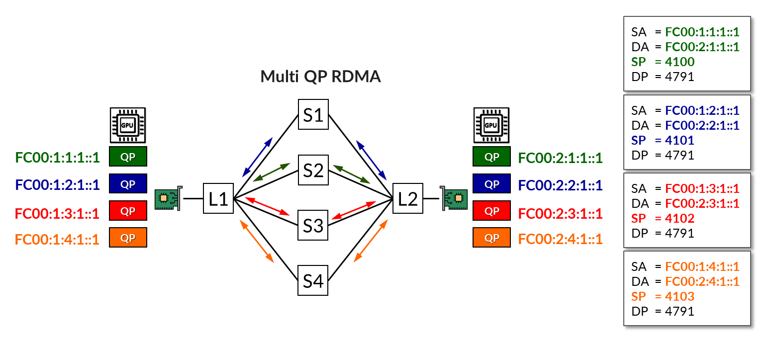 Traffic Forwarding for 4 Queue Pairs between Two GPUs with RLB
