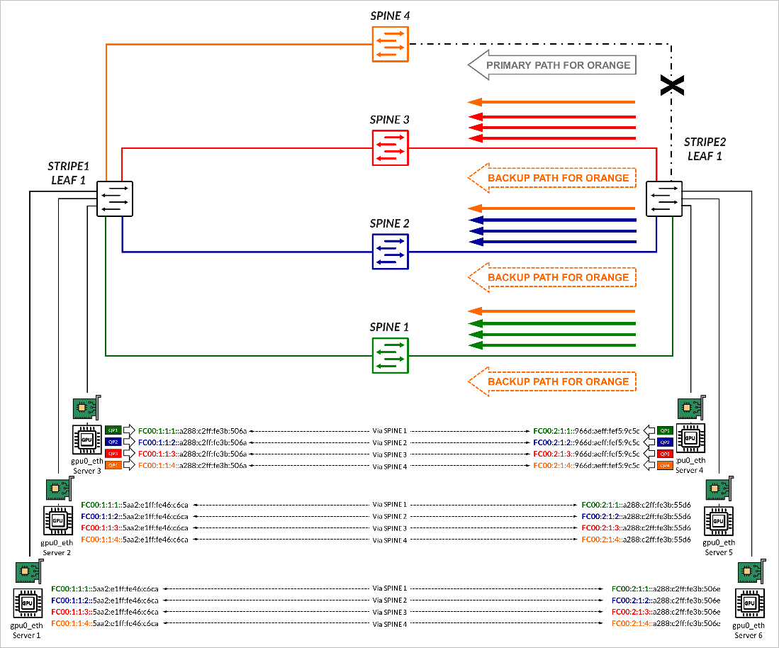 Traffic Forwarding Example after Link Failure