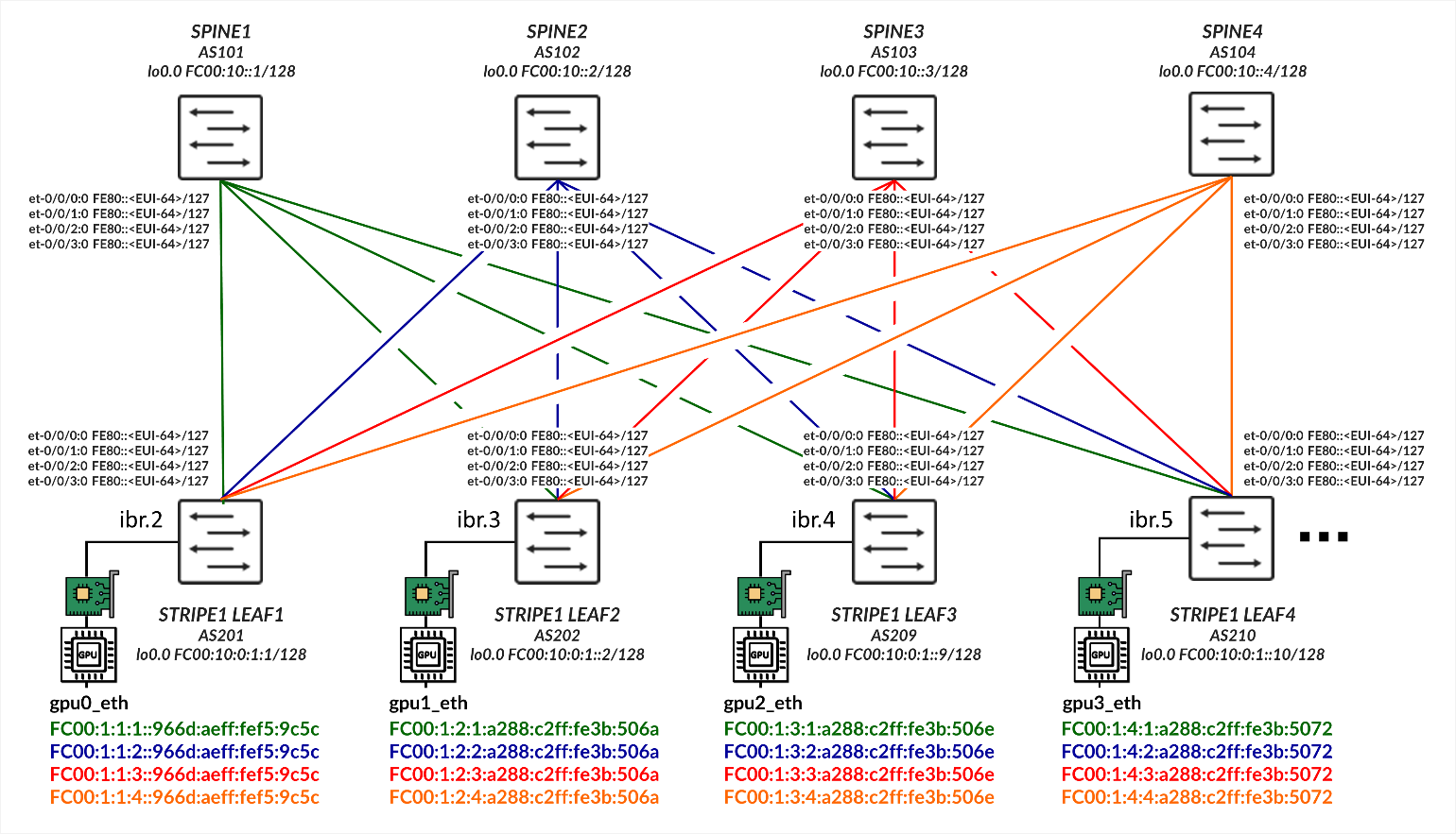 Implementation Example