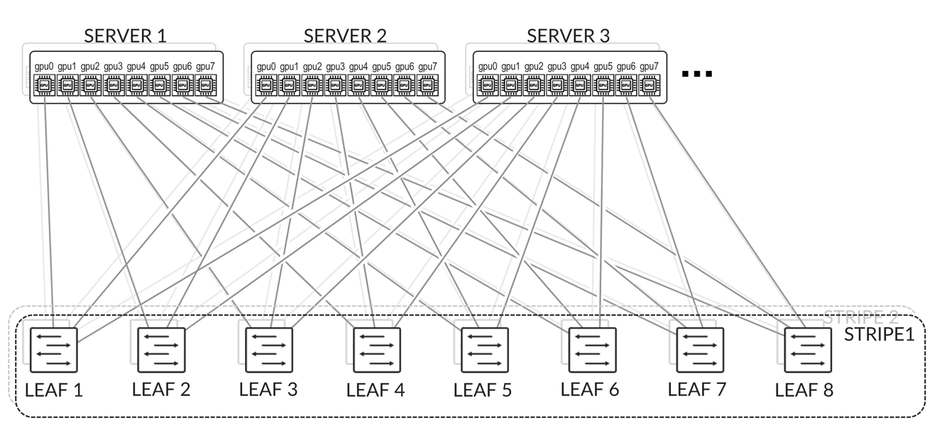 GPU Servers to Leaf Nodes Rail-Aligned Connectivity