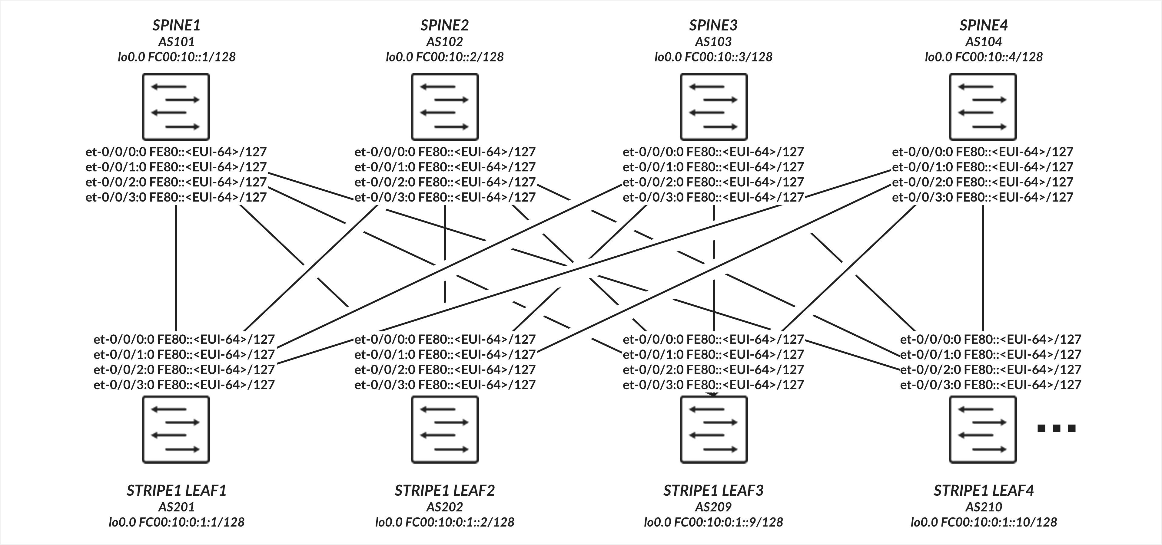 Leaf Nodes to Spine Nodes Connectivity