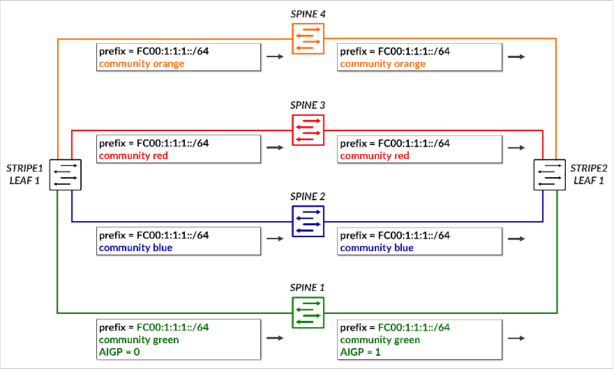 Prefix fc00:1:1:1::/64 Advertisements