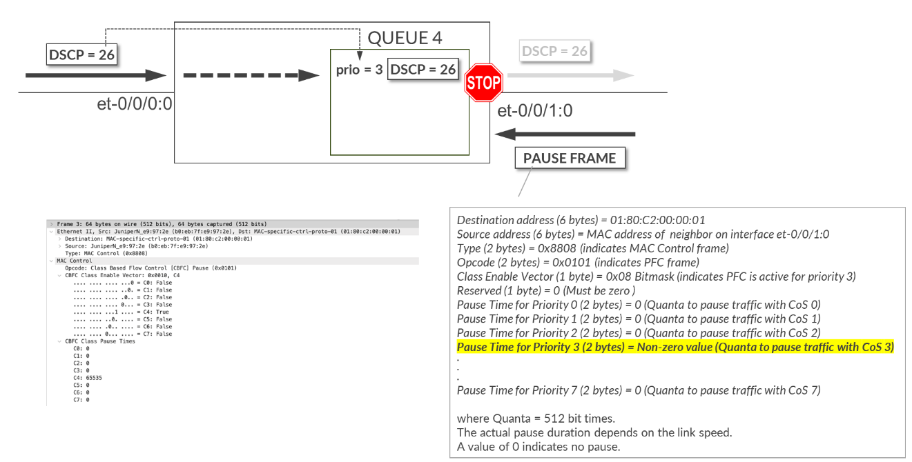 PFC Received Pause Frames Behavior