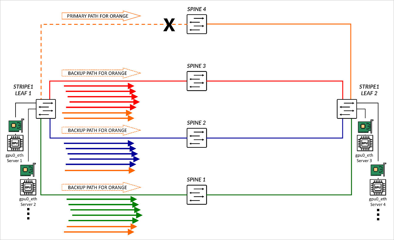 Traffic Forwarding across Backup Paths after a Failure