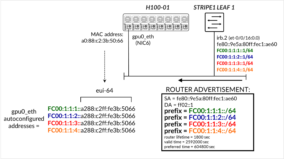 SLAAC example with multiple prefixes