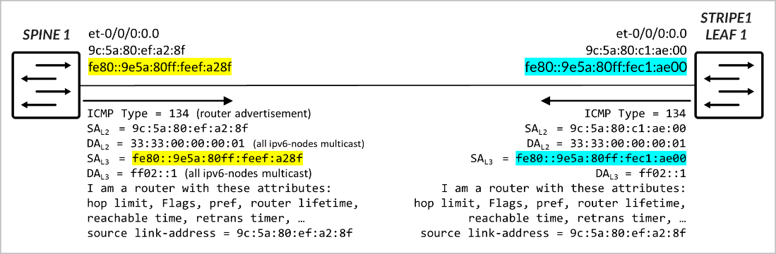 Router Advertisements Example