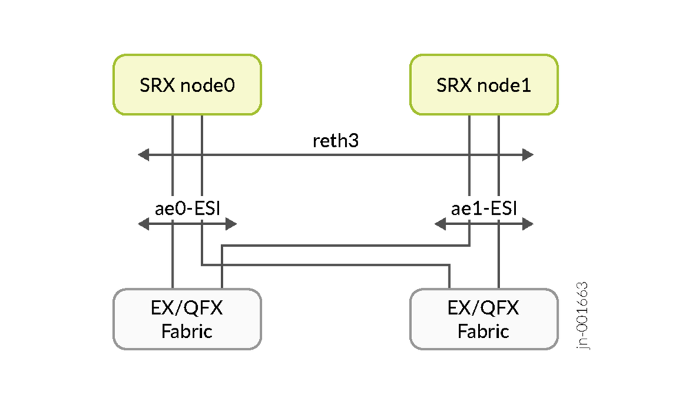 SRX chassis cluster to EVPN Fabric redundancy