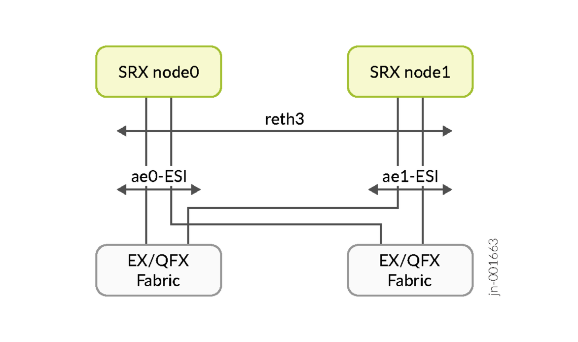 SRX chassis cluster to EVPN Fabric redundancy
