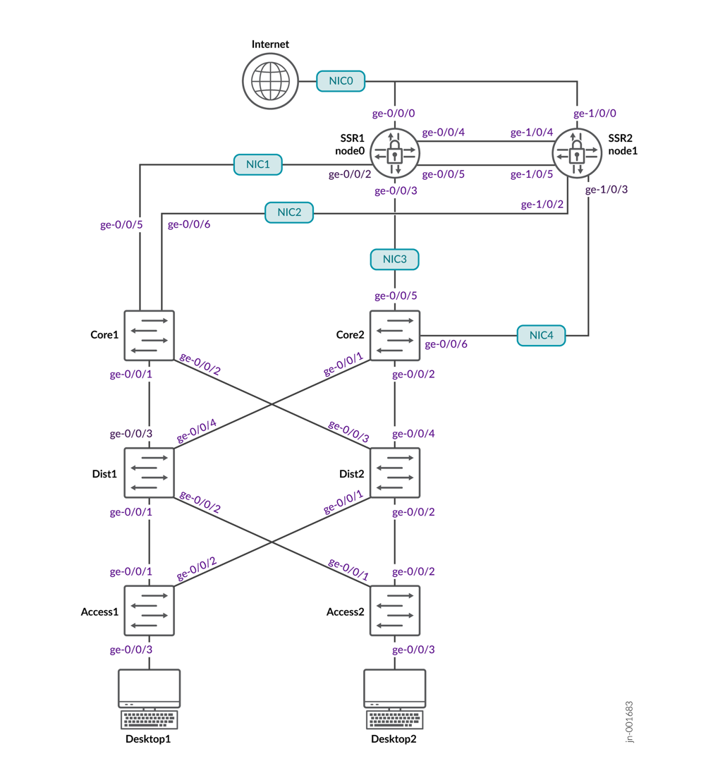 Hybrid Lab build for SSR testing