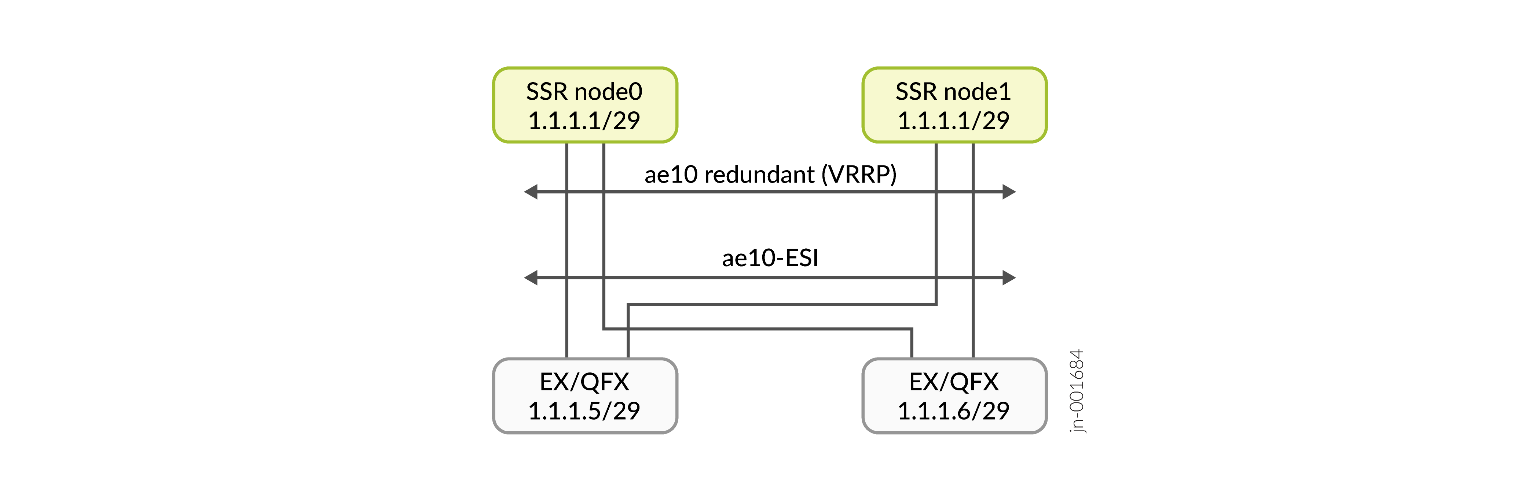 SSR Cluster to EVPN Fabric redundancy