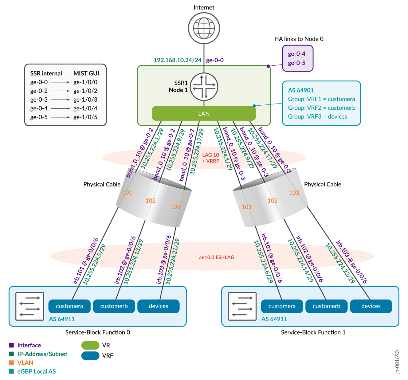 SSR HA Node1 to EVPN Fabric ESI-LAG