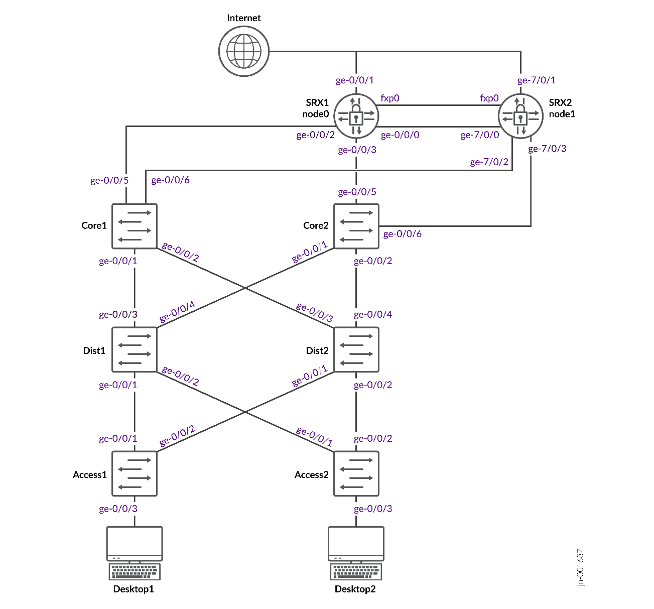 Complete Lab build for SRX testing