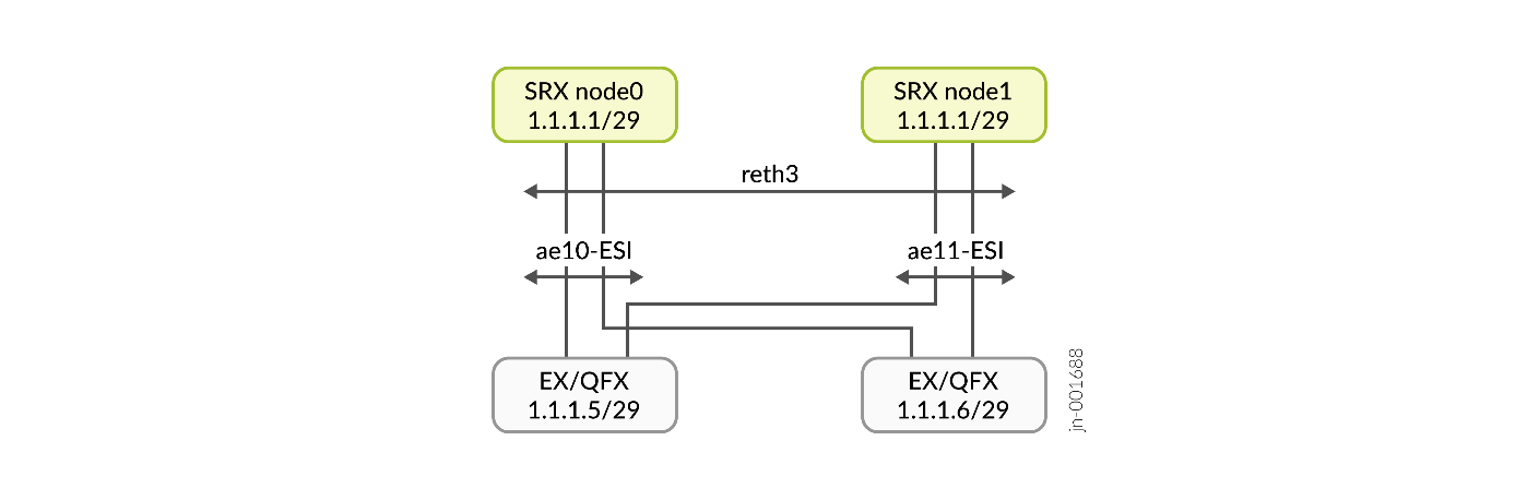 SRX chassis cluster to EVPN Fabric redundancy