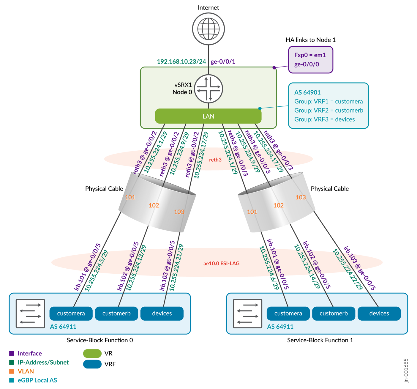 SRX chassis cluster Node0 to EVPN Fabric ESI-LAG