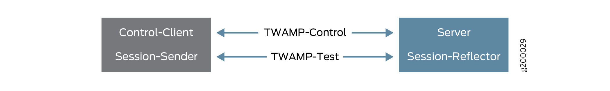 TWAMP architecture showing Control-Client, Session-Sender, Server, and Session-Reflector roles for network performance measurement.