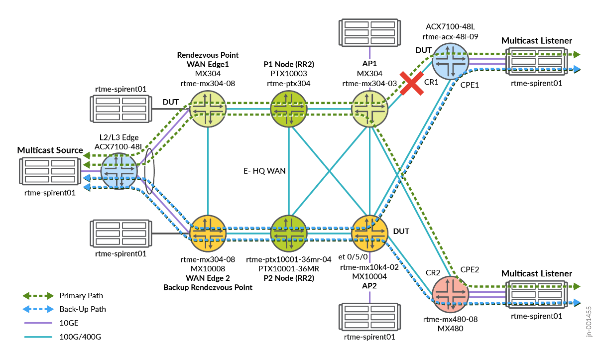 Network Convergence in Finance and Stock WAN