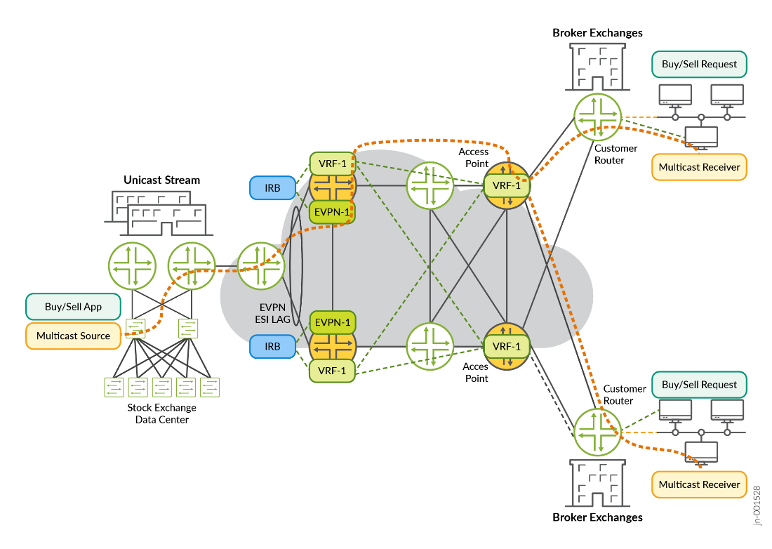 Connecting EVPN and VRF for Multicast and Unicast Traffic