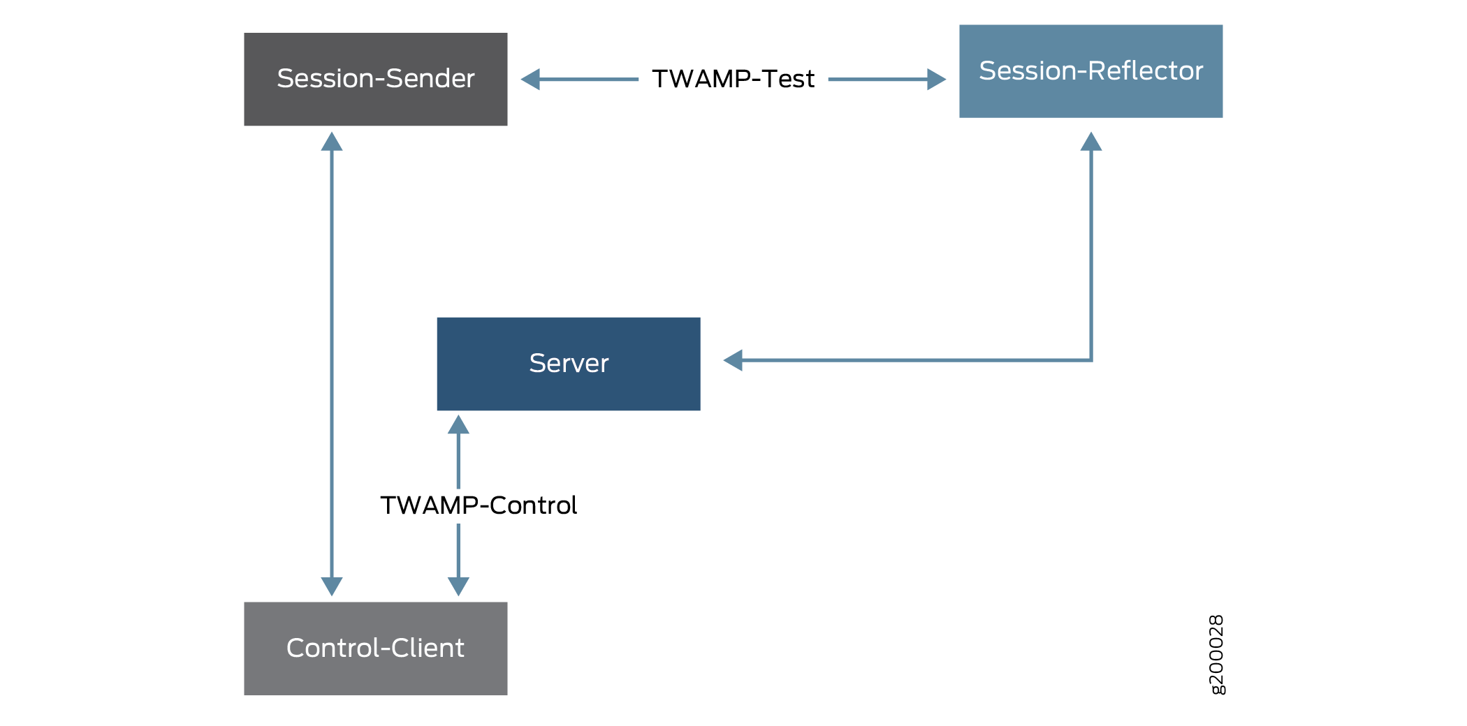Architecture of Two-Way Active Measurement Protocol TWAMP showing interactions: Control-Client, Server, Session-Sender, Session-Reflector, TWAMP-Control, TWAMP-Test.