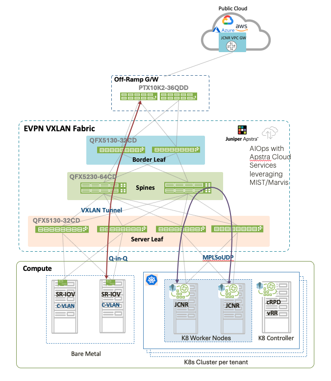 Figure 1: Hybrid Telco Cloud Solution Architecture