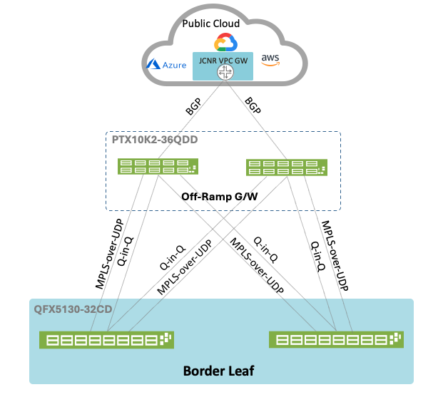 Figure 2: Offramp Gateway Connectivity