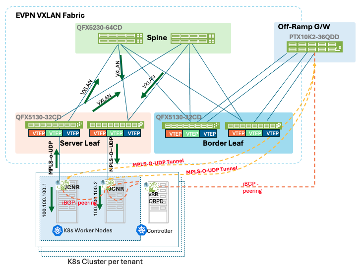 Figure 33: JCNR to JCNR Same Tenant Same Network