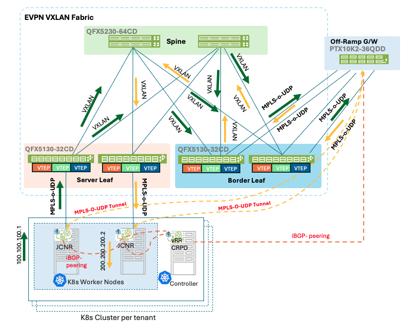 Figure 34: JCNR to JCNR Same Tenant Different Network