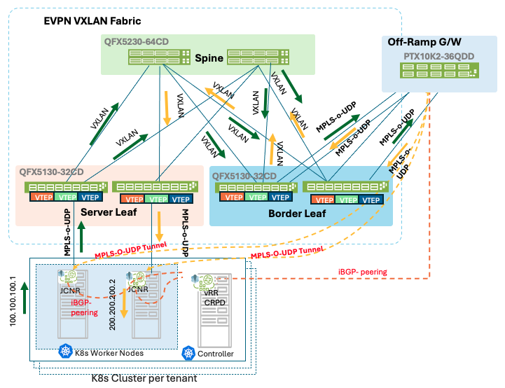 Figure 35: JCNR to JCNR Inter Tenant Traffic Routing