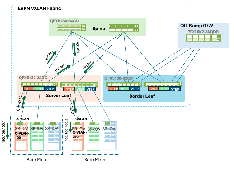 Figure 36: SR-IOV to SR-IOV Same Tenant Same Network Traffic Flow