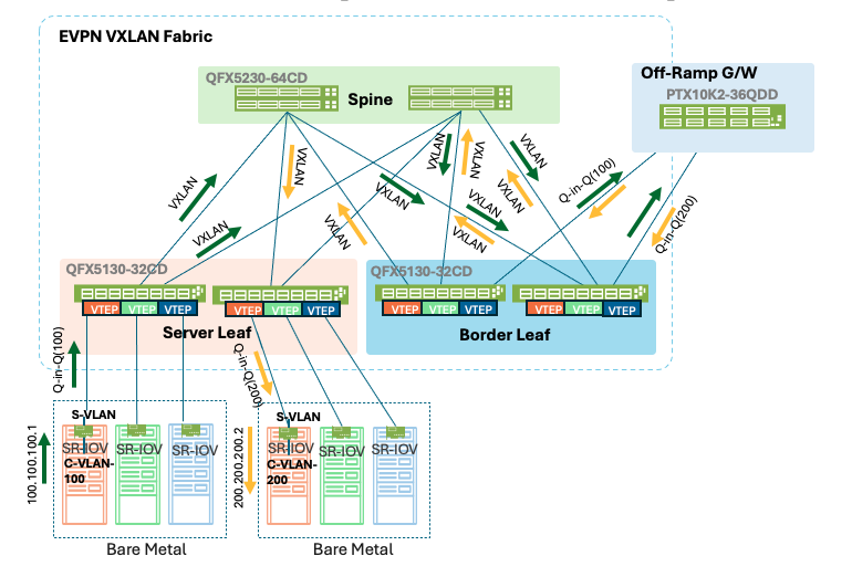 Figure 37: SR-IOV to SR-IOV Inter-tenant Workflow