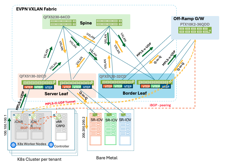 Figure 39: JCNR to SR-IOV Traffic Flow