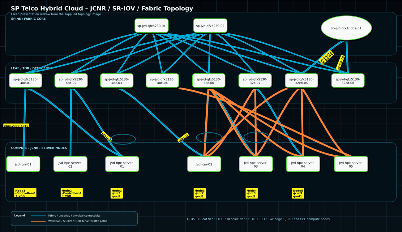 Figure 41: Telco Cloud Test Bed