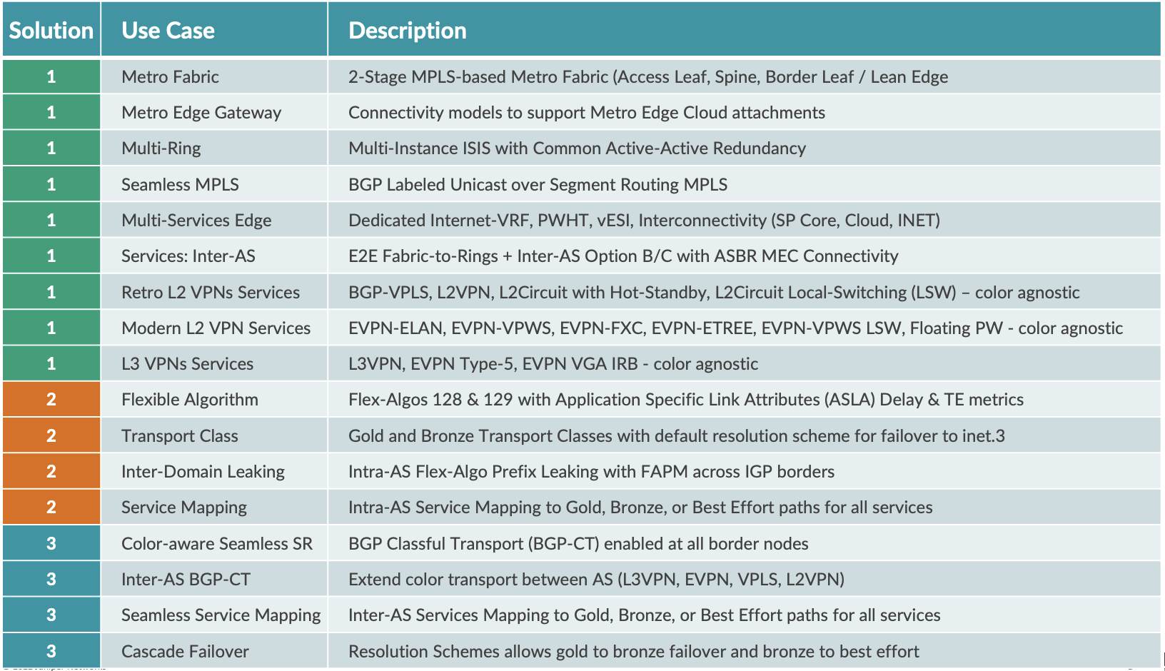 Metro Evolving Use Cases