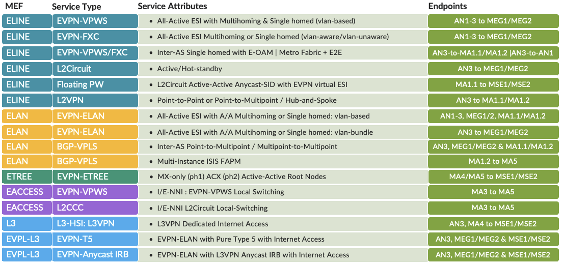 Metro EBS Service Delivery Models