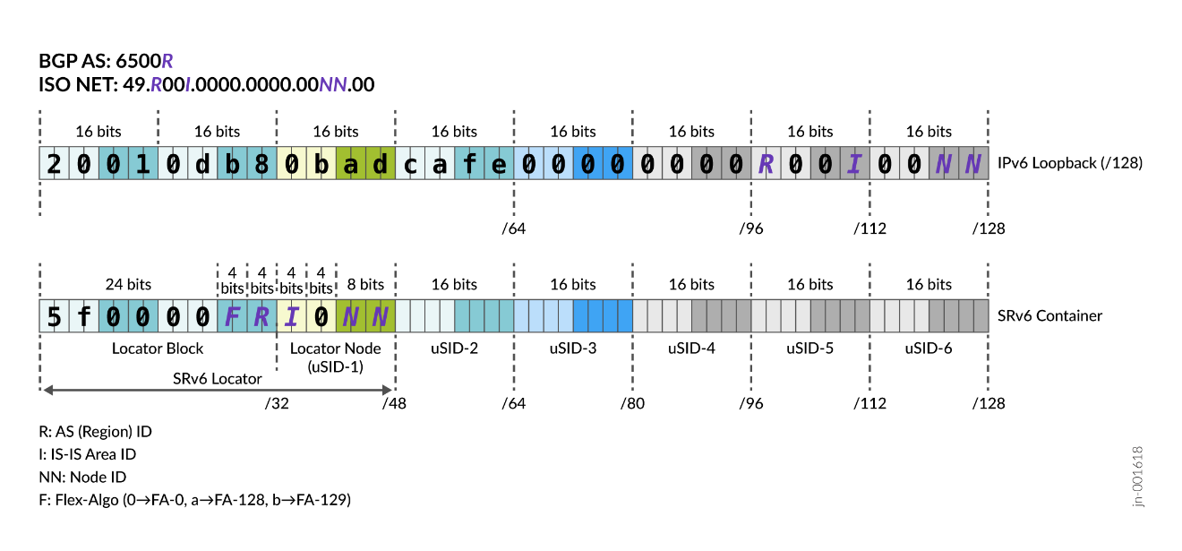 SRv6-JVD Addressing Scheme