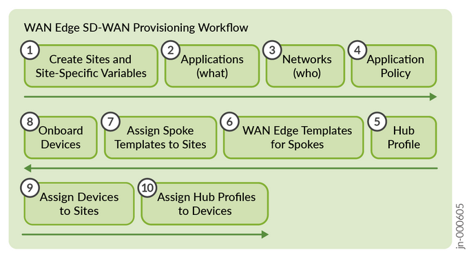 A diagram of a workflow Description automatically generated