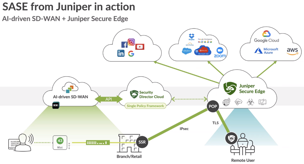 A diagram of a cloud network Description automatically generated