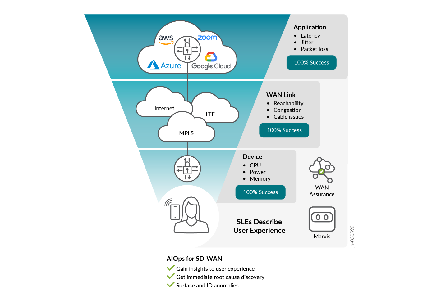 Juniper Mist WAN Assurance Service Level Expectations (SLEs)