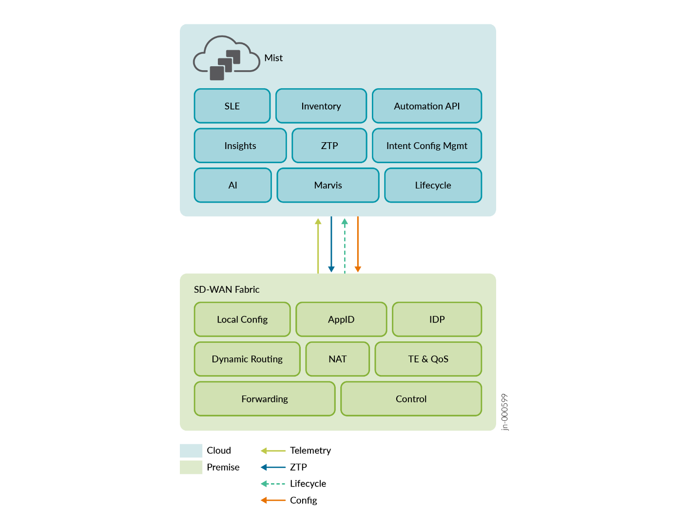 Mist Management Model