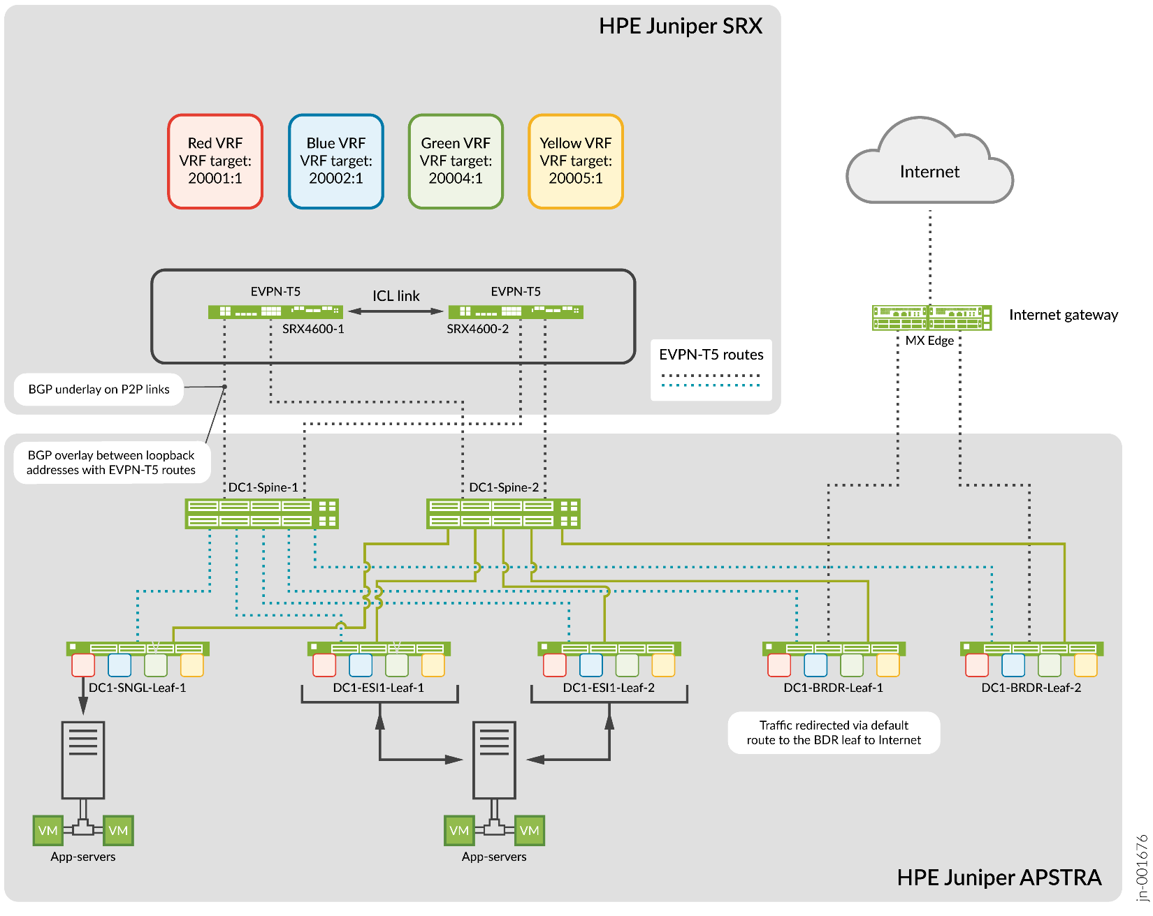 Architecture: With SRX Peering with the Spine