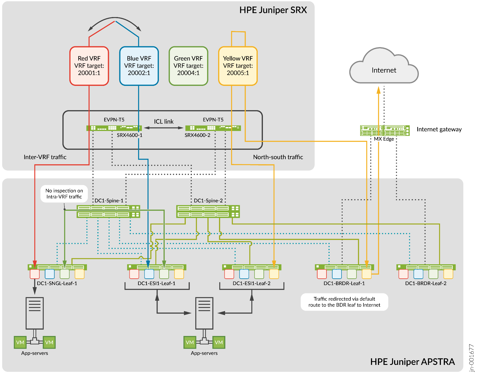Traffic Flow: With SRX Peering with the Spine