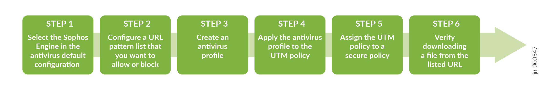 Sneak Peek – J-Web UTM Antivirus Configuration Steps