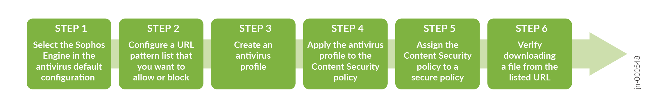 Sneak Peek – J-Web Content Security Antivirus Configuration Steps