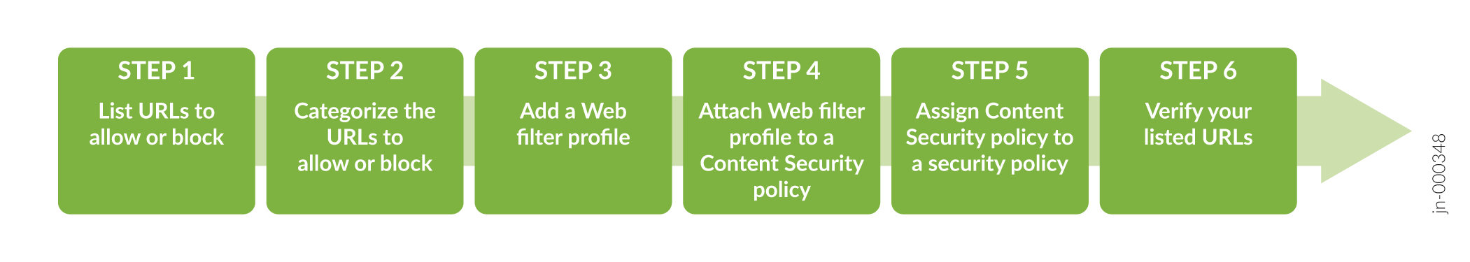 Sneak Peek – J-Web Content Security Web Filtering Steps