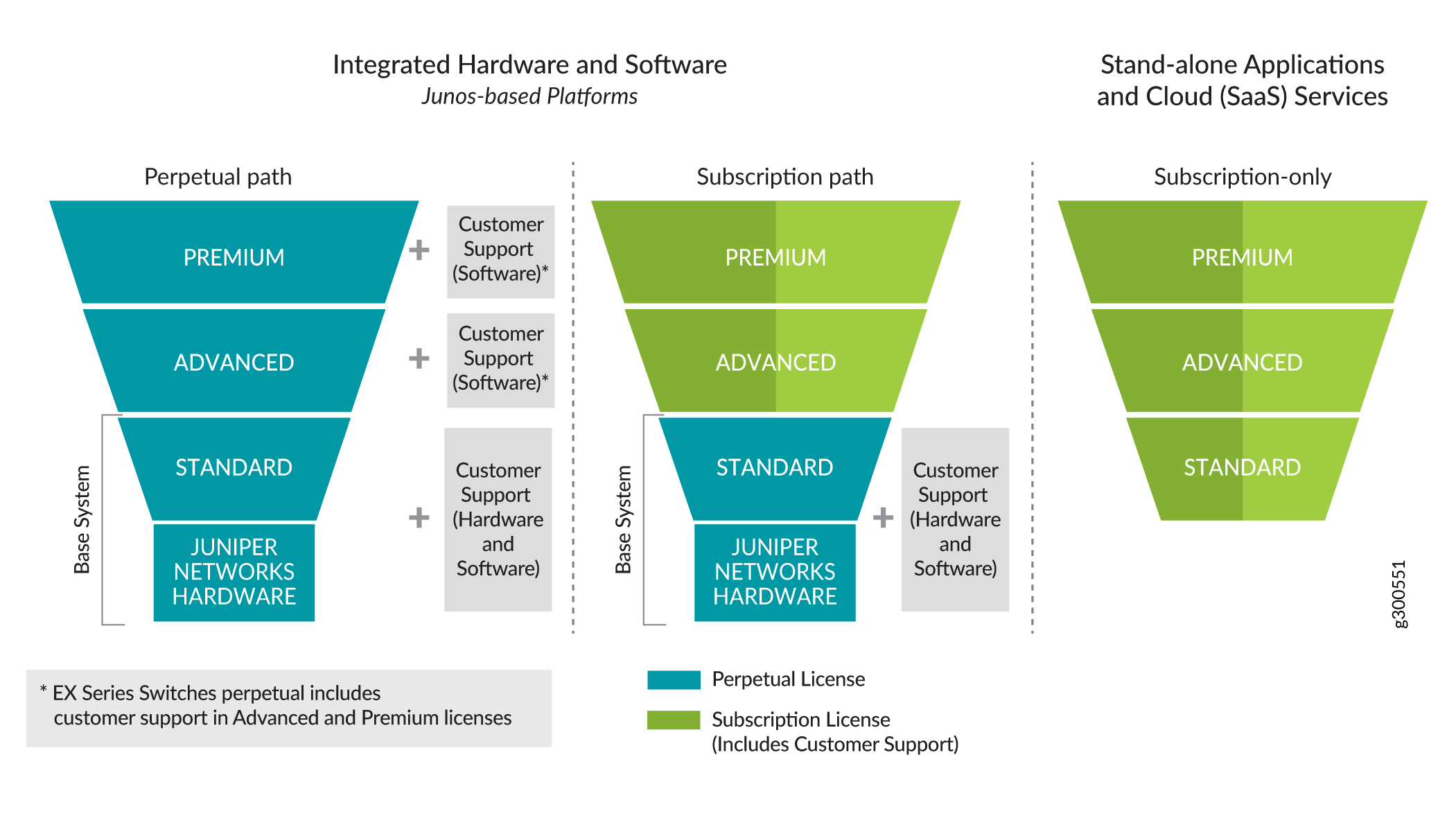 Three-Tier Model for the Software License Model