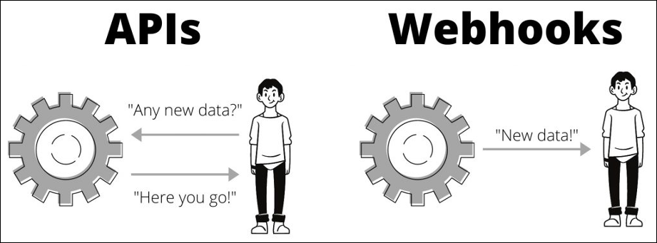 Illustration of the differences between APIs and Webhooks
