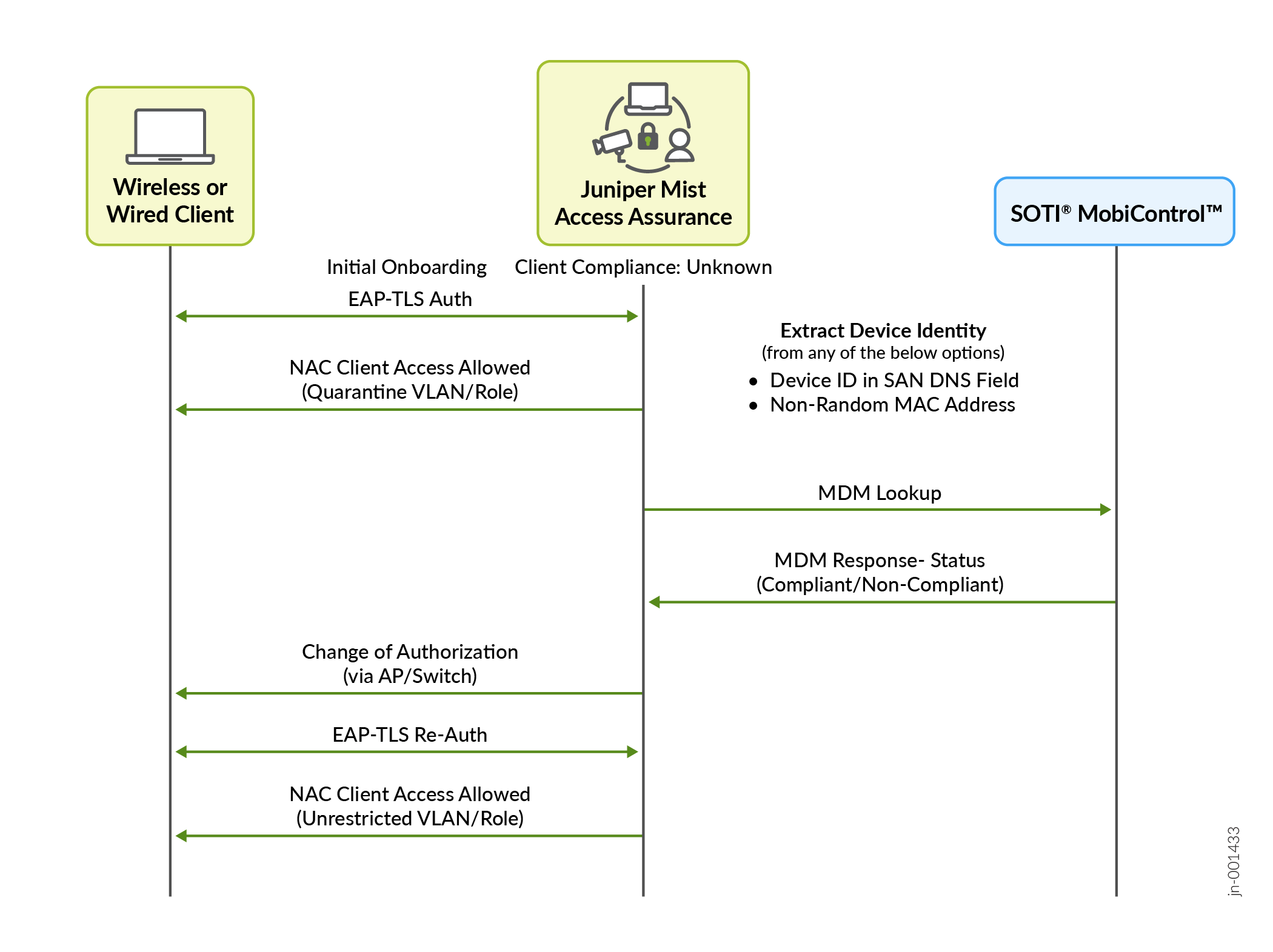 Authentication and Authorization Process for SOTI MobiControl