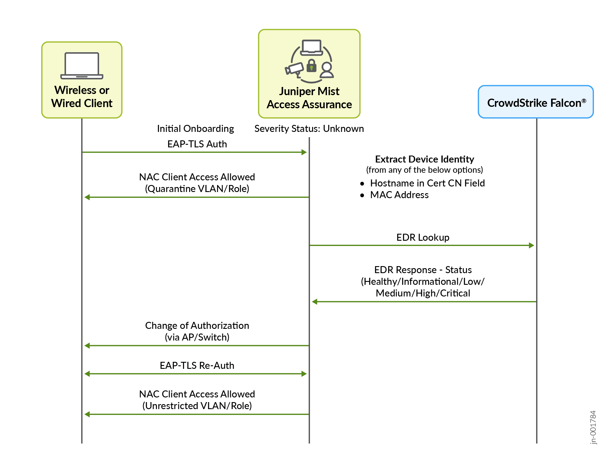 Threat Severity Retrieval from CrowdStrike