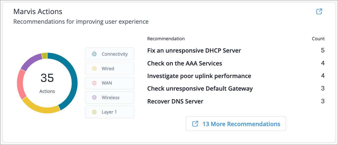 Marvis Actions section of Org Insights Overview dashboard